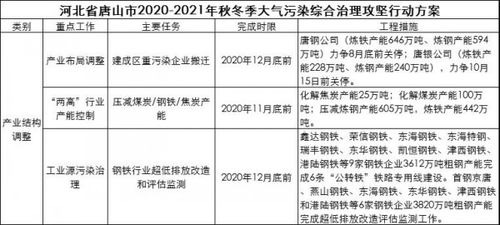 河北省秋冬季大氣污染治理下的鋼鐵行業(yè)應對策略與市場管理服務升級